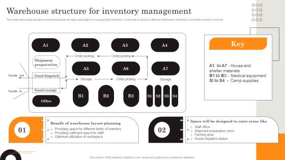 Procurement Strategies For Reducing Stock Wastage Warehouse Structure For Inventory Download PDF