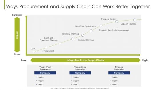 Procurement Vendor Ways Procurement And Supply Chain Can Work Better Together Ppt Outline Layout Ideas PDF