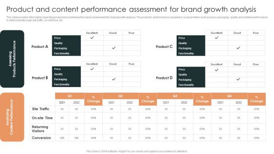 Product And Content Performance Assessment For Brand Growth Analysis Themes PDF