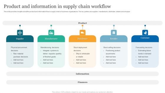 Product And Information In Supply Chain Workflow Diagrams PDF