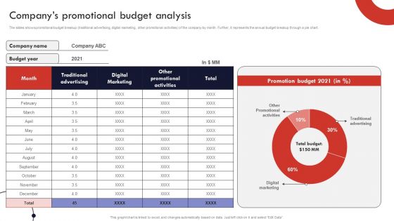 Product And Services Promotion Companys Promotional Budget Analysis Demonstration PDF