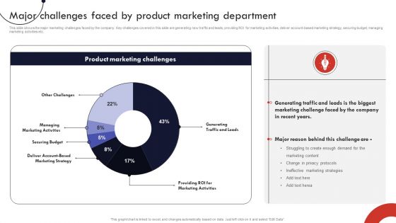 Product And Services Promotion Major Challenges Faced By Product Marketing Department Demonstration PDF