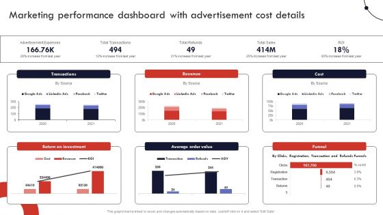 Product And Services Promotion Marketing Performance Dashboard With Advertisement Graphics PDF