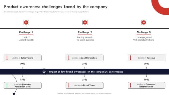 Product And Services Promotion Product Awareness Challenges Faced By The Company Ideas PDF Product And Services Promotion Product Awareness Challenges Faced By The Company Ideas PDF