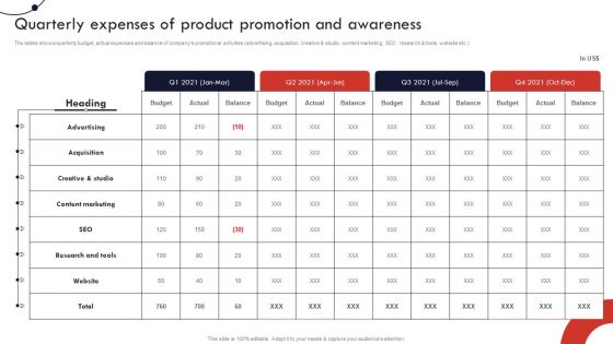 Product And Services Promotion Quarterly Expenses Of Product Promotion And Awareness Background PDF