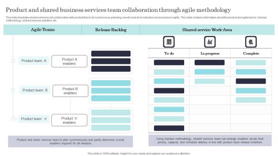 Product And Shared Business Services Team Collaboration Through Agile Methodology Formats PDF