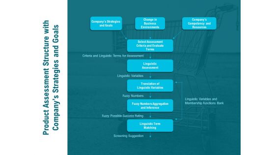 Product Assessment Structure With Companys Strategies And Goals Ppt PowerPoint Presentation Professional Design Templates