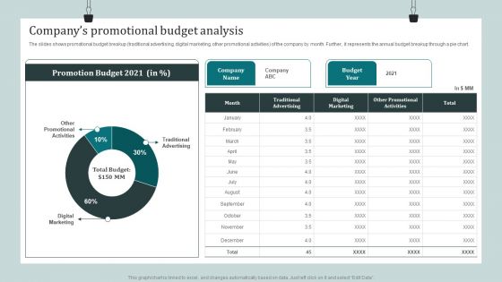 Product Awareness Strategies To Raise Demand Companys Promotional Budget Analysis Slides PDF