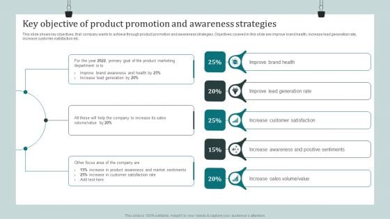Product Awareness Strategies To Raise Demand Key Objective Of Product Promotion And Awareness Strategies Themes PDF