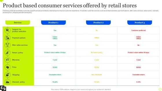 Product Based Consumer Services Offered By Retail Stores Ideas PDF