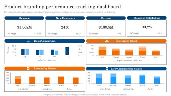 Product Branding Performance Tracking Dashboard Ppt PowerPoint Presentation File Styles PDF