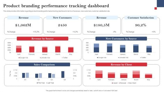 Product Branding To Enhance Product Branding Performance Tracking Dashboard Graphics PDF