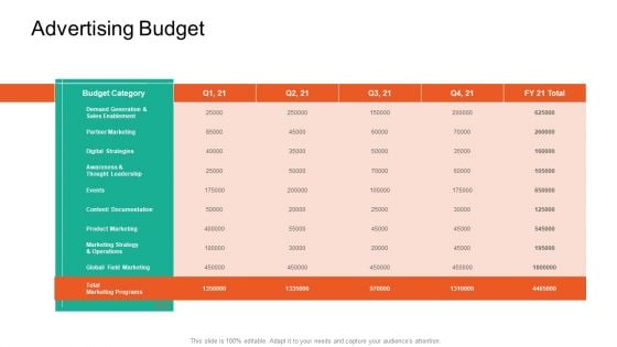 Product Capabilities Advertising Budget Ppt Outline Background PDF