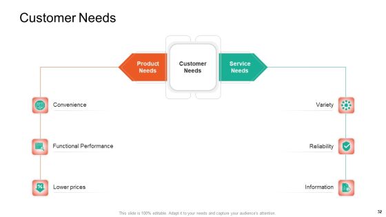 Product Capabilities Ppt PowerPoint Presentation Complete Deck With Slides Slide32