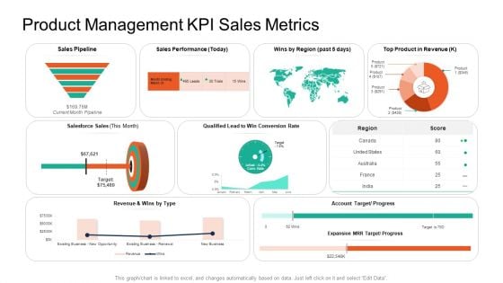 Product Capabilities Product Management KPI Sales Metrics Ppt Show Tips PDF