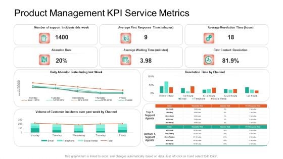 Product Capabilities Product Management KPI Service Metrics Ppt Icon Samples PDF