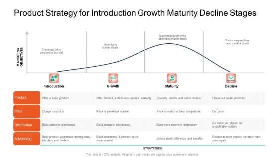 Product Capabilities Product Strategy For Introduction Growth Maturity Decline Stages Ppt Professional Example Introduction PDF