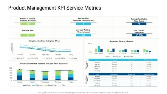 Product Commercialization Action Plan Product Management Kpi Service Metrics Ppt Outline Graphics Example PDF