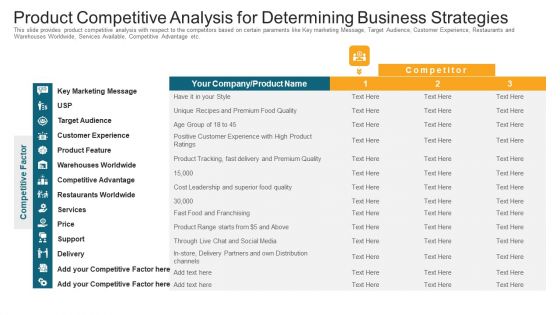 Product Competitive Analysis For Determining Business Strategies Ppt Professional Show PDF