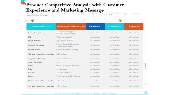Product Competitive Analysis With Customer Experience And Marketing Message Formats PDF