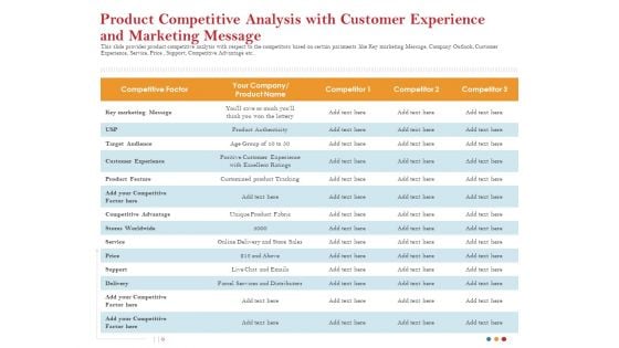 Product Competitive Analysis With Customer Experience And Marketing Message Graphics PDF