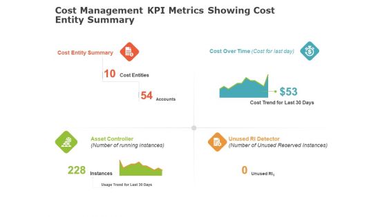 Product Cost Management PCM Cost Management KPI Metrics Showing Cost Entity Summary Ppt Layouts Slide Download PDF