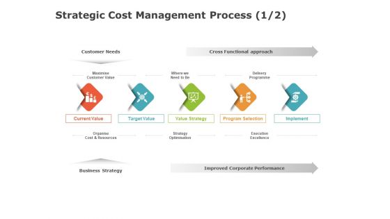 Product Cost Management PCM Strategic Cost Management Process Value Ppt Slides Summary PDF