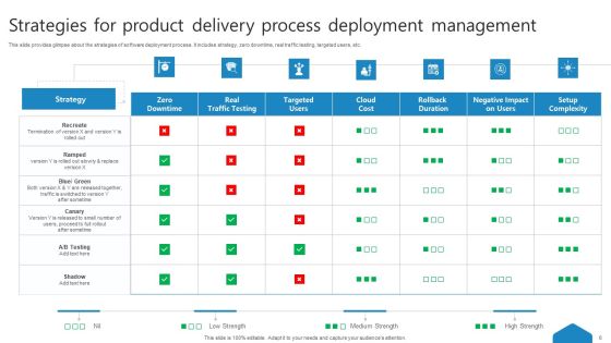 Product Delivery Management Process Ppt PowerPoint Presentation Complete Deck With Slides Slide06