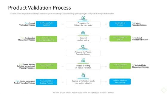 Product Demand Administration Product Validation Process Slides PDF