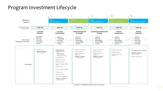 Product Demand Administration Program Investment Lifecycle Introduction PDF