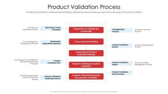 Product Demand Document Product Validation Process Ppt Show Background Images PDF