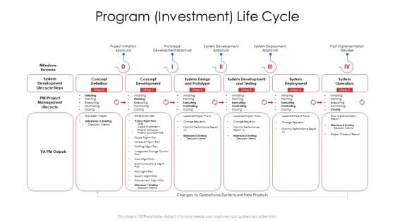 Product Demand Document Program Investment Life Cycle Sample PDF