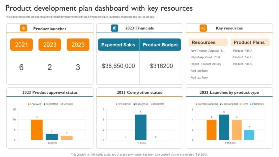 Product Development Plan Dashboard With Key Resources Summary PDF