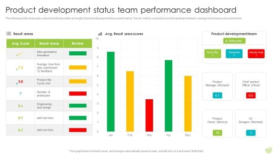 Product Development Status Team Performance Dashboard Template PDF