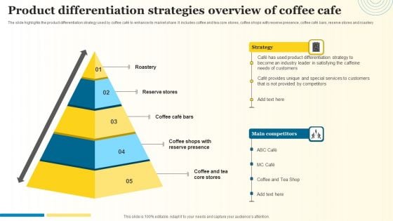 Product Differentiation Strategies Overview Of Coffee Cafe Elements PDF