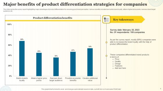 Product Differentiation Strategies Ppt PowerPoint Presentation Complete Deck With Slides