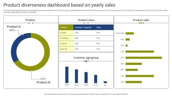 Product Diverseness Dashboard Based On Yearly Sales Graphics PDF