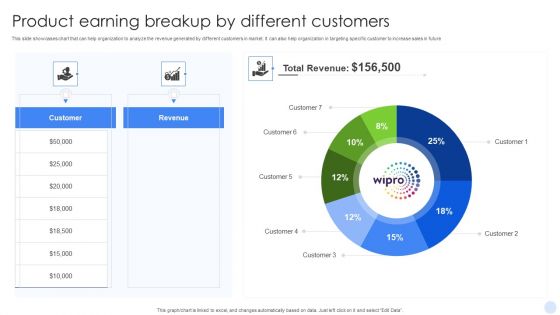 Product Earning Breakup By Different Customers Structure PDF