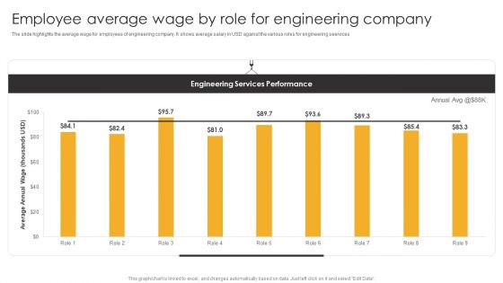 Product Engineering Services Employee Average Wage By Role For Engineering Company Portrait PDF
