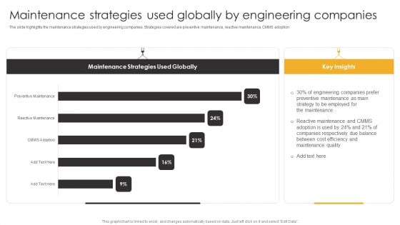 Product Engineering Services Maintenance Strategies Used Globally By Engineering Template PDF