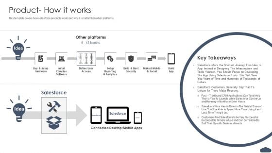 Product How It Works Pitch Deck Of Salesforce Elevator Fundraising Themes PDF