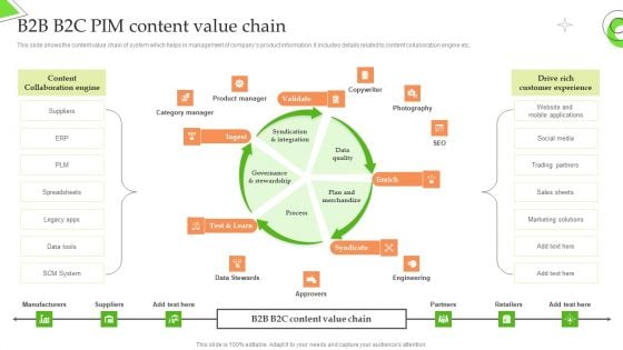 Product Information Management System B2B B2C PIM Content Value Chain Icons PDF