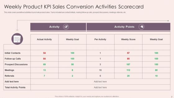 Product KPI Scorecard Ppt PowerPoint Presentation Complete With Slides
