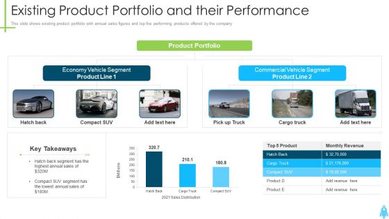 Product Kick Off Strategy Existing Product Portfolio And Their Performance Summary PDF