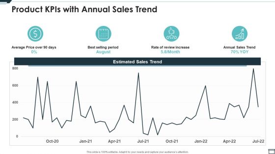 Product Kpis With Annual Sales Trend Ppt PowerPoint Presentation File Example PDF