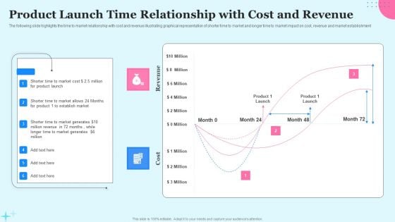 Product Launch Time Relationship With Cost And Revenue Ppt Graphics PDF