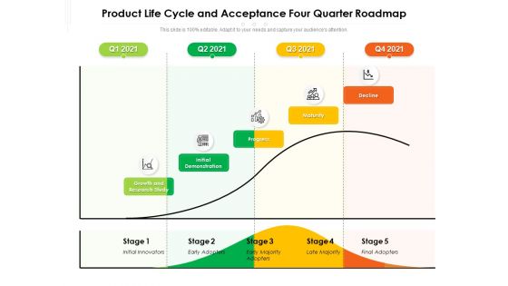 Product Life Cycle And Acceptance Four Quarter Roadmap Formats