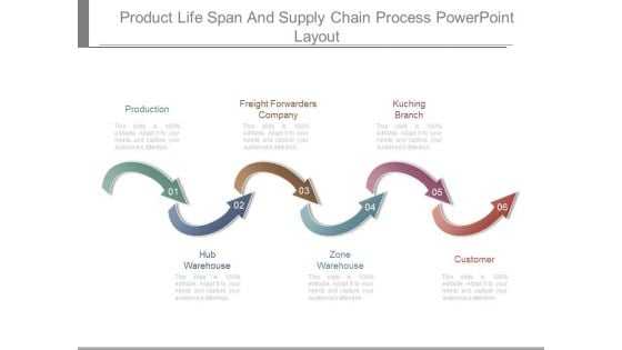 Product Life Span And Supply Chain Process Powerpoint Layout Product Life Span And Supply Chain Process Powerpoint Layout