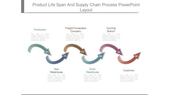 Product Life Span And Supply Chain Process Powerpoint Layout