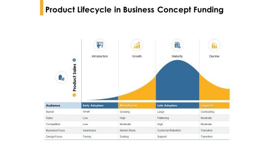 Product Lifecycle In Business Concept Funding Ppt PowerPoint Presentation Infographics Good Product Lifecycle In Business Concept Funding Ppt PowerPoint Presentation Infographics Good